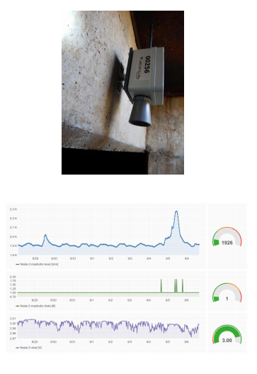 Niv m tning IoT Portal F r Alla Typer Av Sensorer Gateways Och 