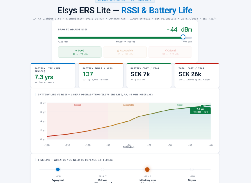 LoRaWAN batteritid driftskostnader diagram som visar förhållandet mellan signalstyrka och årliga underhållskostnader